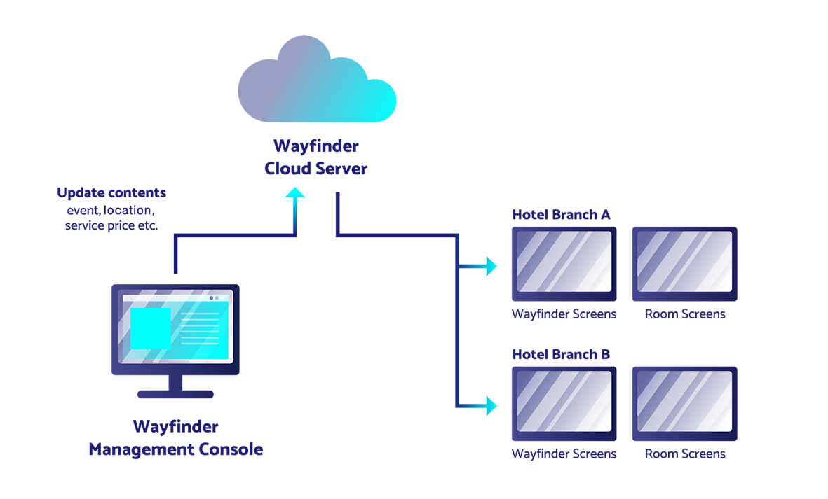 Wayfinder system architecture
